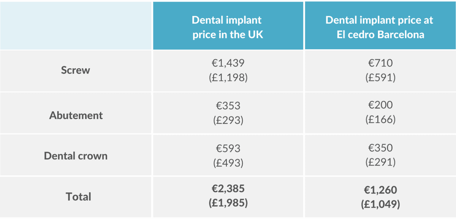 Dental Implants in Spain cost and reviews • El Cedro
