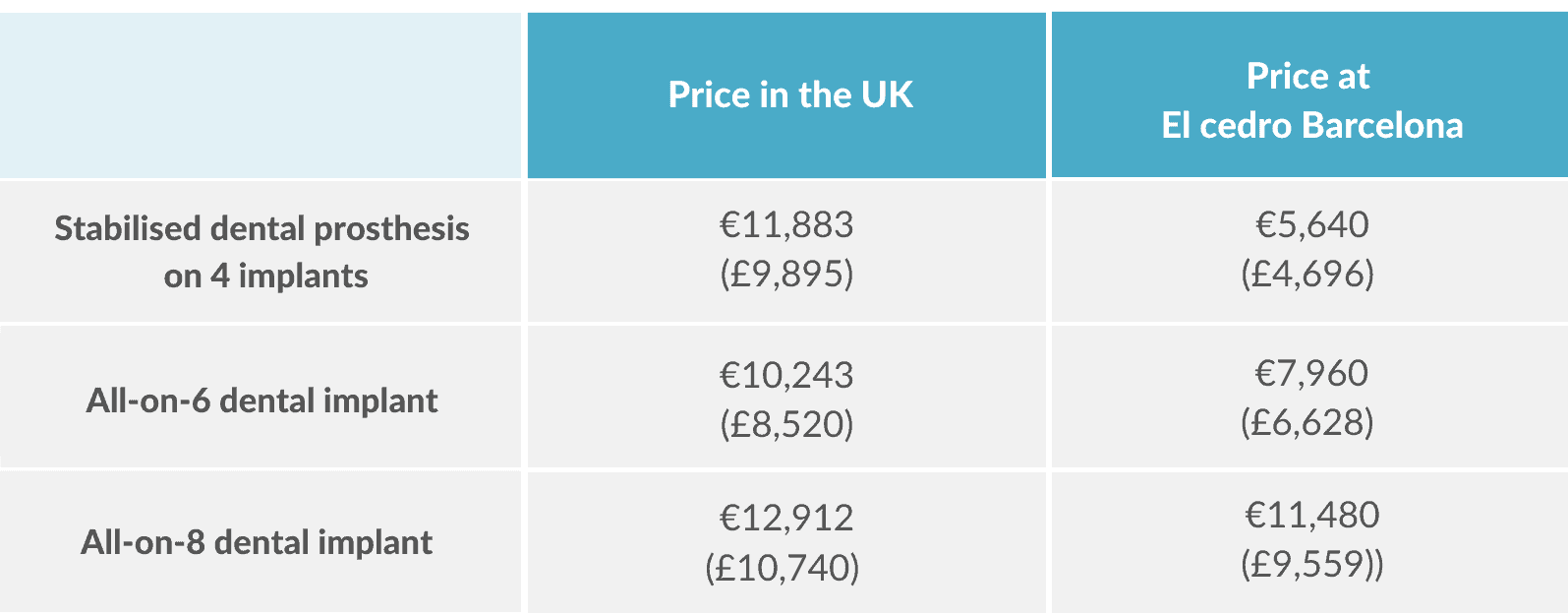 Dental Implants in Spain cost and reviews • El Cedro