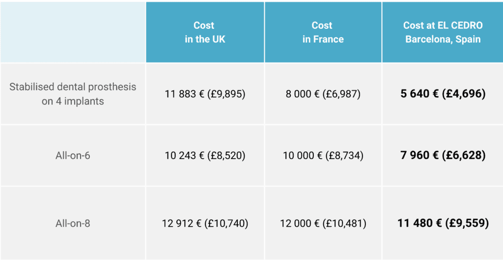 Dental implants cost Affordable prices at EL CEDRO Barcelona