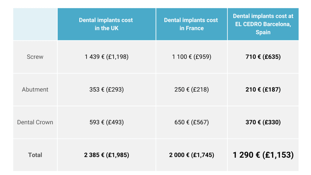 dental implant cost UK vs Spain