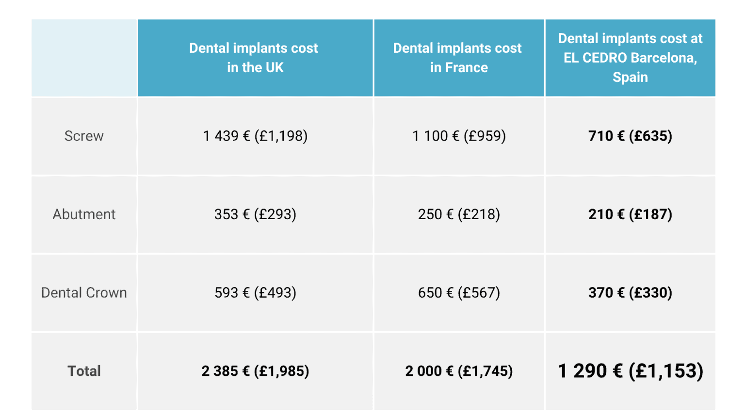 Dental Implants in Spain EL CEDRO Barcelona