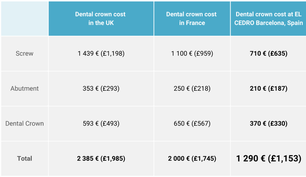 Dental Implants cost in the UK