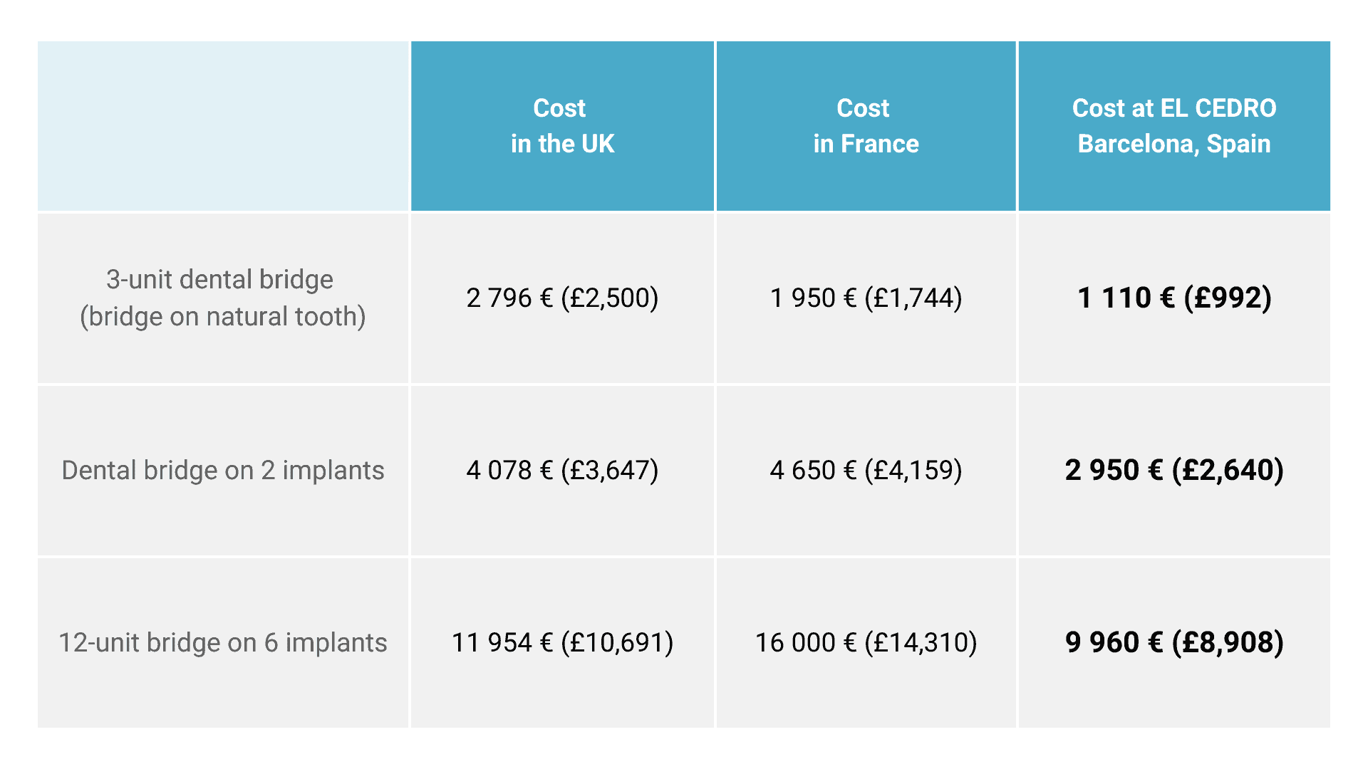 Dental bridge cost in the UK