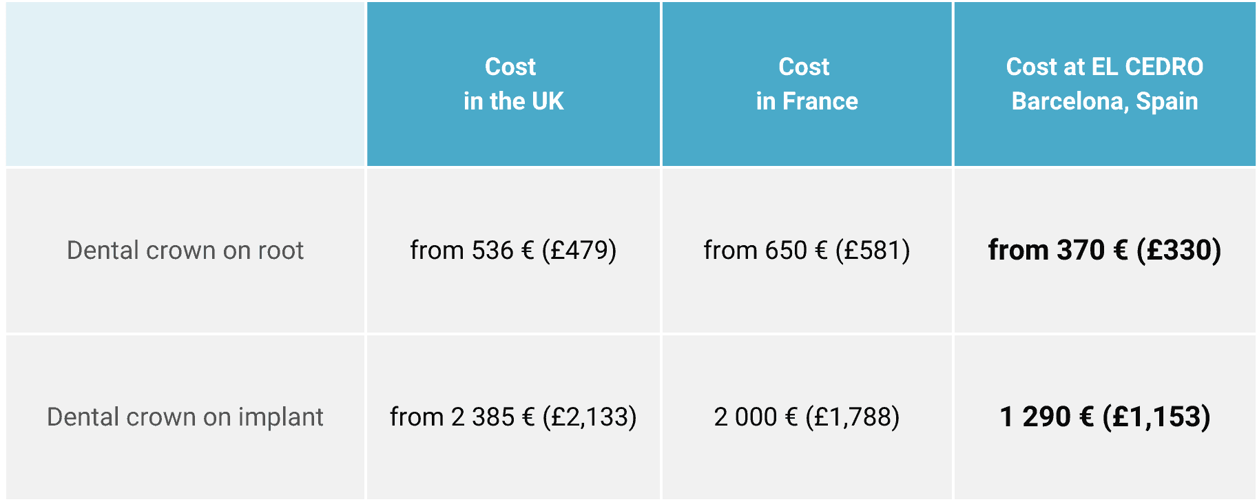 Dental crown cost in the UK
