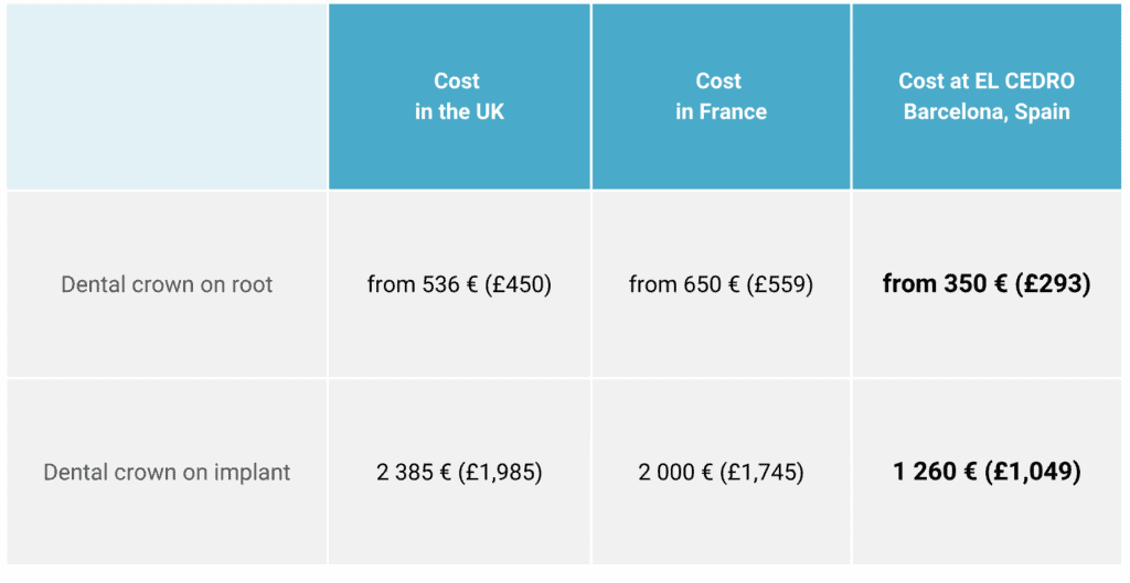 Dental crown cost Affordable prices at EL CEDRO Barcelona