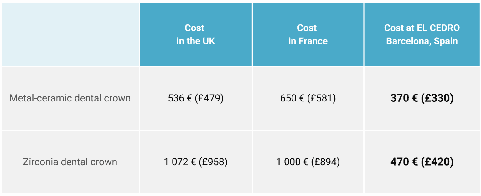 Dental crown types their benefit, differences, and cost EL CEDRO