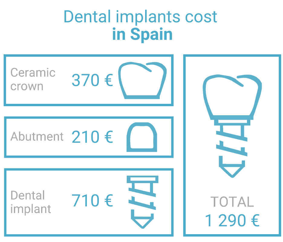 Dental implants cost Spain