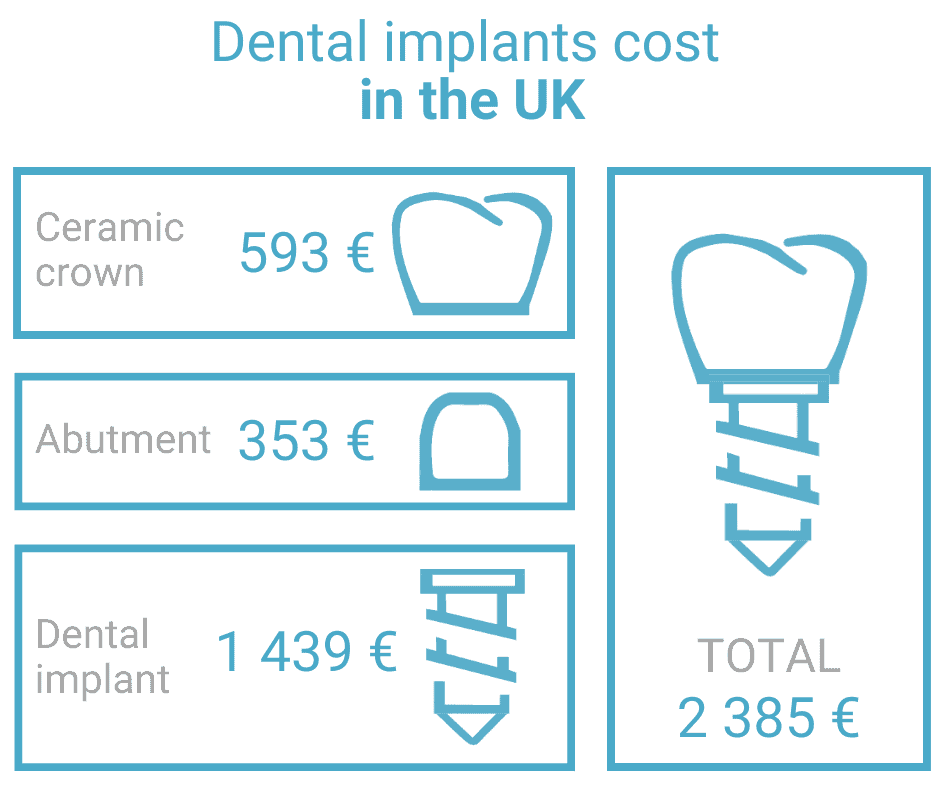 Dental implants cost UK