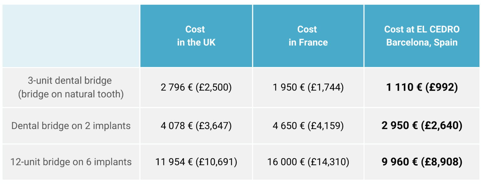 Dental treatment cost in 2023 EL CEDRO Barcelona
