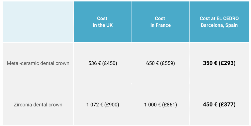 Dental crown cost Affordable prices at EL CEDRO Barcelona