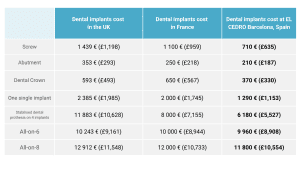 dental implants cost table